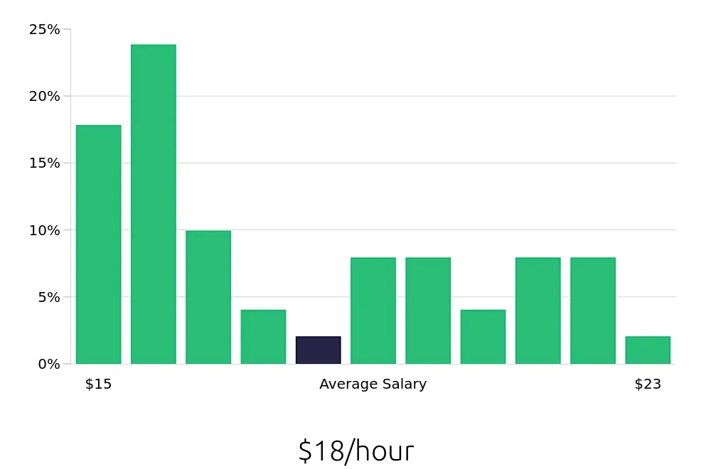 Graph depicting the hourly salary distribution for Dental Assistant jobs in Claremore, OK, showing an average salary of $18 with varying distribution percentages across salary ranges.