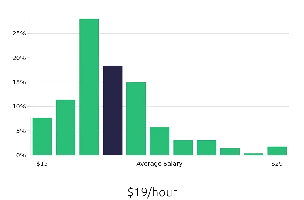 Graph depicting the hourly salary distribution for Dental Assistant jobs in Columbia, SC, showing an average salary of $19 with varying distribution percentages across salary ranges.