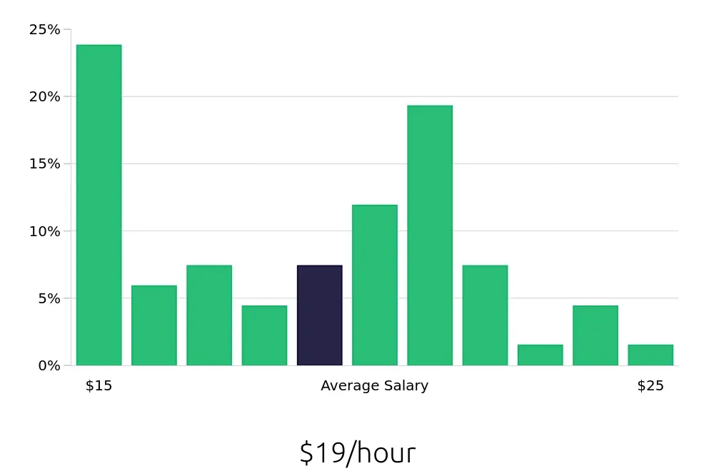 Graph depicting the hourly salary distribution for Dental Assistant jobs in Commerce City, CO, showing an average salary of $19 with varying distribution percentages across salary ranges.