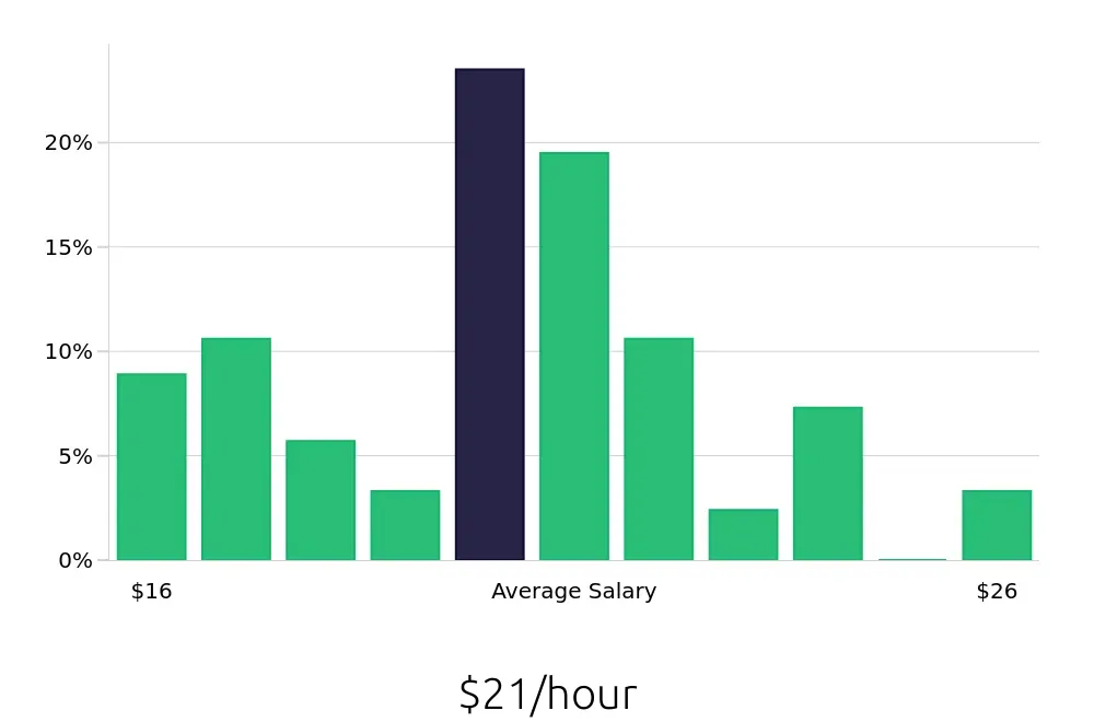 Graph depicting the hourly salary distribution for Dental Assistant jobs in Concord, NC, showing an average salary of $21 with varying distribution percentages across salary ranges.