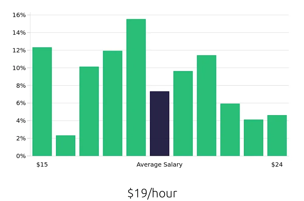 Graph depicting the hourly salary distribution for Dental Assistant jobs in Coral Springs, FL, showing an average salary of $19 with varying distribution percentages across salary ranges.