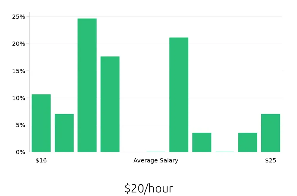 Graph depicting the hourly salary distribution for Dental Assistant jobs in Cordova, TN, showing an average salary of $20 with varying distribution percentages across salary ranges.