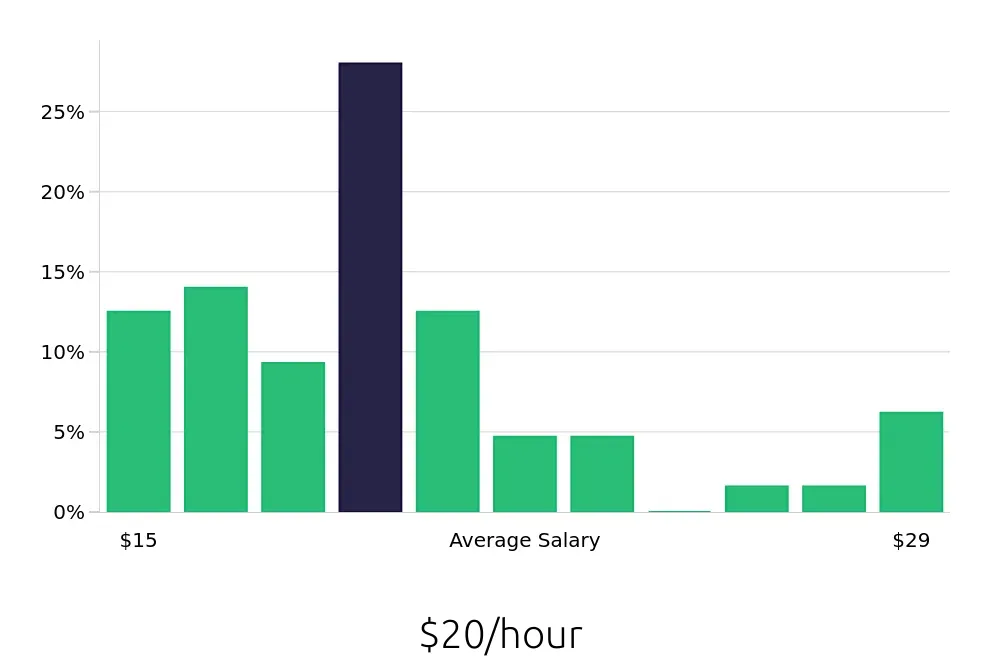 Graph depicting the hourly salary distribution for Dental Assistant jobs in Cuyahoga Falls, OH, showing an average salary of $20 with varying distribution percentages across salary ranges.