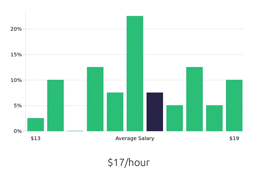 Graph depicting the hourly salary distribution for Dental Assistant jobs in Decatur, AL, showing an average salary of $17 with varying distribution percentages across salary ranges.