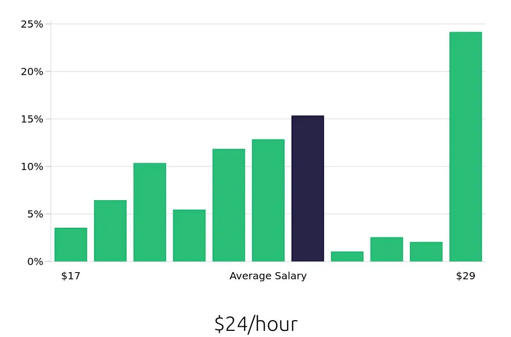 Graph depicting the hourly salary distribution for Dental Assistant jobs in Downey, CA, showing an average salary of $24 with varying distribution percentages across salary ranges.
