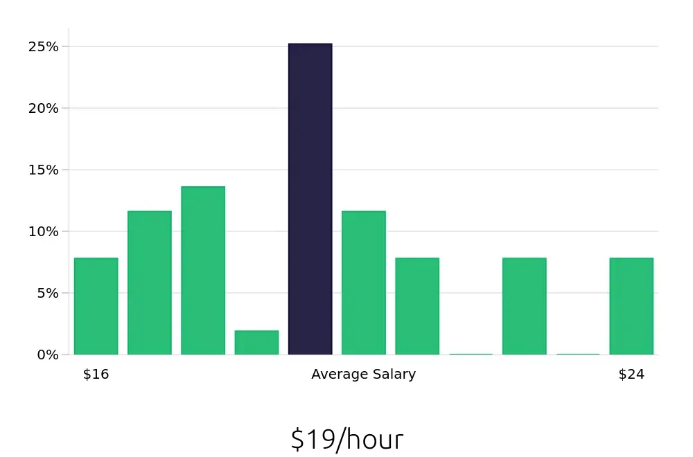 Graph depicting the hourly salary distribution for Dental Assistant jobs in Draper, UT, showing an average salary of $19 with varying distribution percentages across salary ranges.