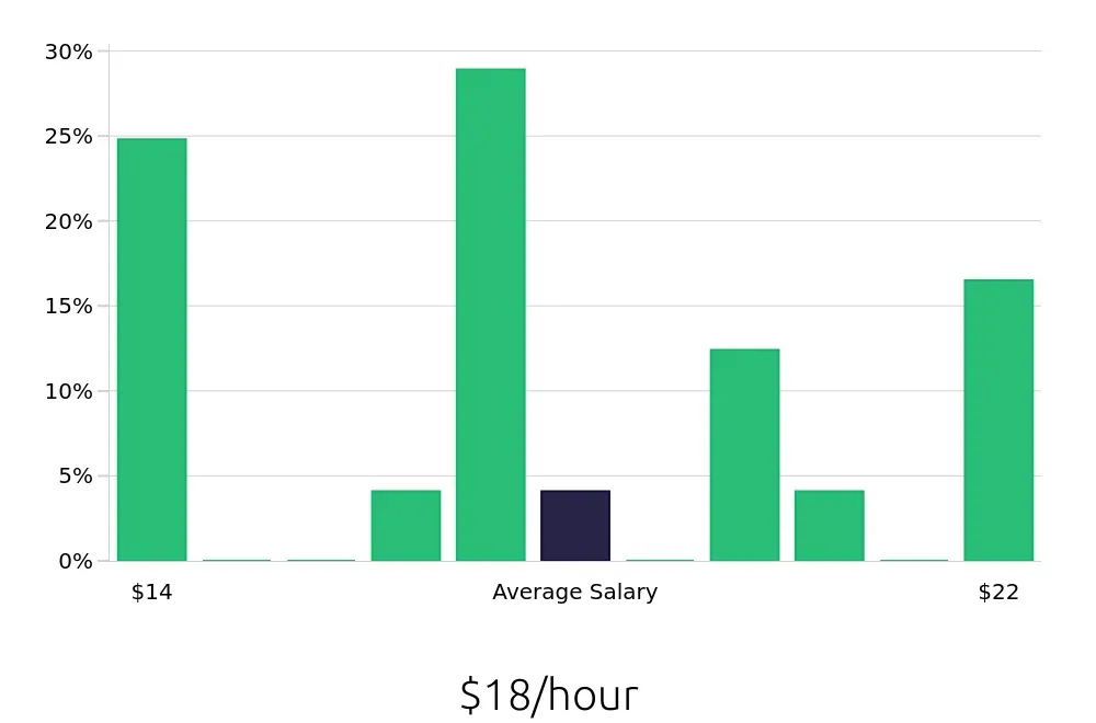 Graph depicting the hourly salary distribution for Dental Assistant jobs in DuBois, PA, showing an average salary of $18 with varying distribution percentages across salary ranges.