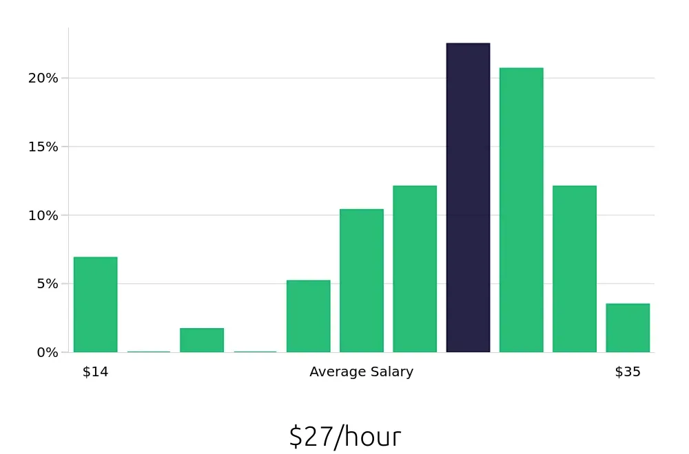 Graph depicting the hourly salary distribution for Dental Assistant jobs in Edina, MN, showing an average salary of $27 with varying distribution percentages across salary ranges.
