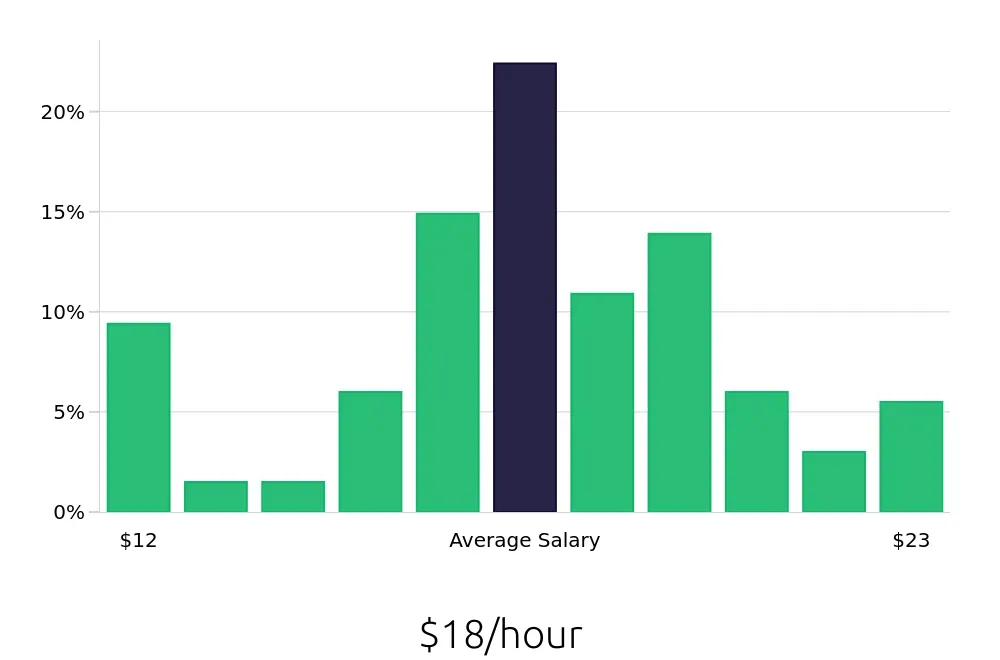 Graph depicting the hourly salary distribution for Dental Assistant jobs in Edmond, OK, showing an average salary of $18 with varying distribution percentages across salary ranges.