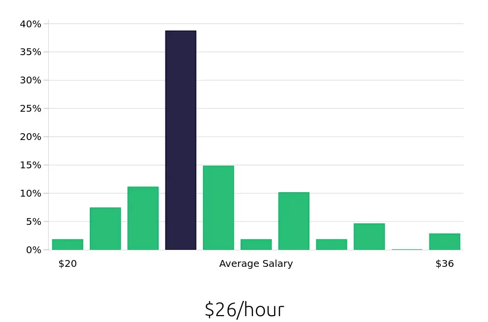 Graph depicting the hourly salary distribution for Dental Assistant jobs in Edmonds, WA, showing an average salary of $26 with varying distribution percentages across salary ranges.