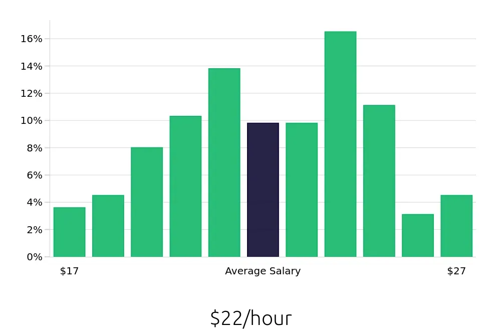 Graph depicting the hourly salary distribution for Dental Assistant jobs in El Cajon, CA, showing an average salary of $22 with varying distribution percentages across salary ranges.