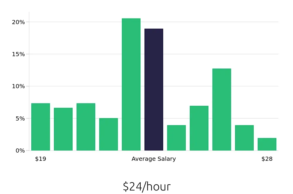 Graph depicting the hourly salary distribution for Dental Assistant jobs in Escondido, CA, showing an average salary of $24 with varying distribution percentages across salary ranges.