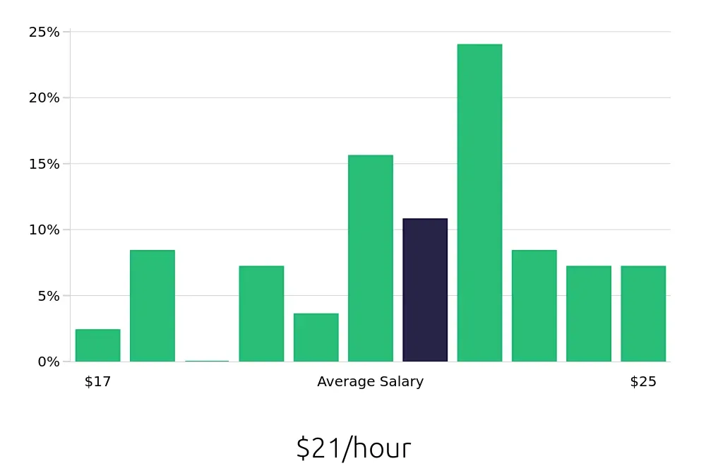 Graph depicting the hourly salary distribution for Dental Assistant jobs in Estero, FL, showing an average salary of $21 with varying distribution percentages across salary ranges.