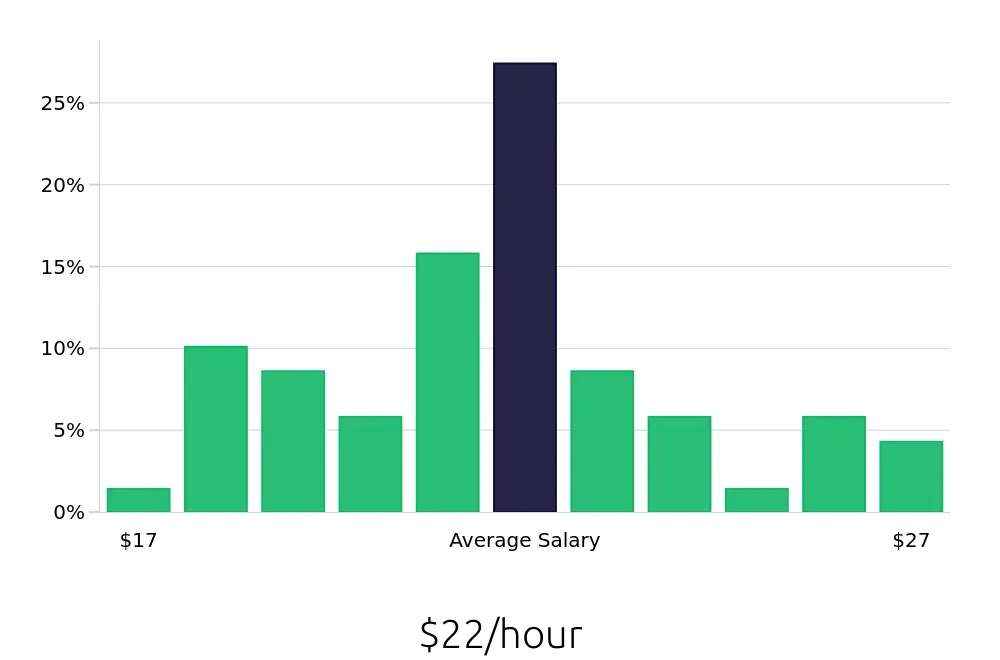 Graph depicting the hourly salary distribution for Dental Assistant jobs in Evanston, IL, showing an average salary of $22 with varying distribution percentages across salary ranges.
