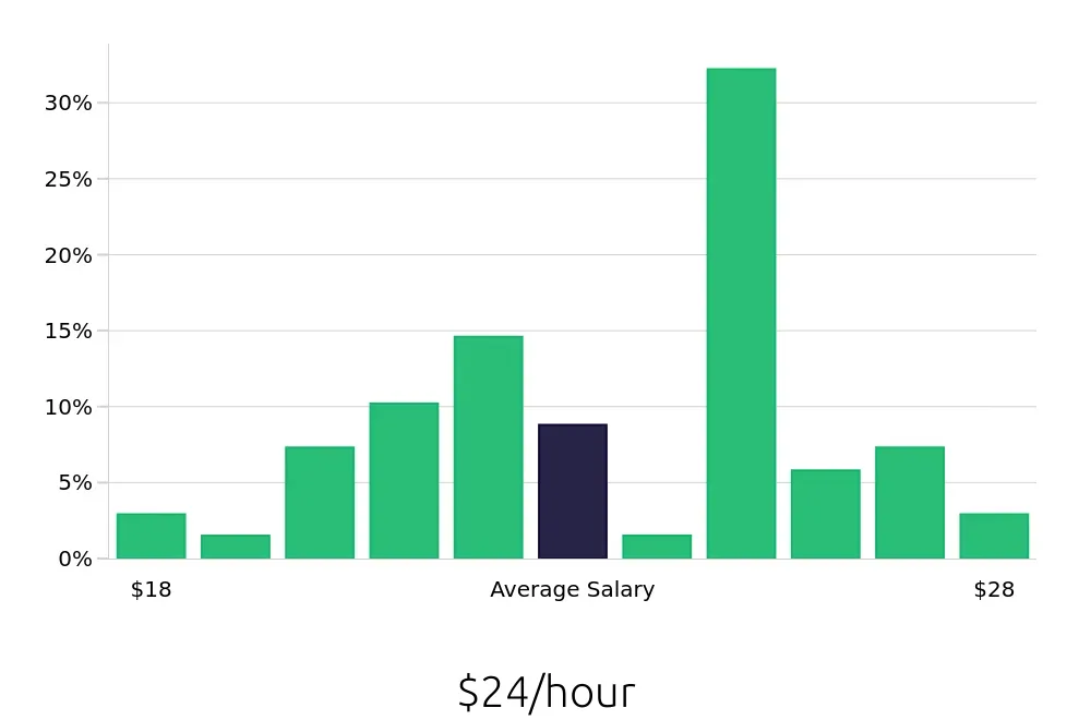 Graph depicting the hourly salary distribution for Dental Assistant jobs in Fitchburg, MA, showing an average salary of $24 with varying distribution percentages across salary ranges.