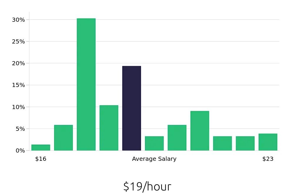 Graph depicting the hourly salary distribution for Dental Assistant jobs in Flagstaff, AZ, showing an average salary of $19 with varying distribution percentages across salary ranges.