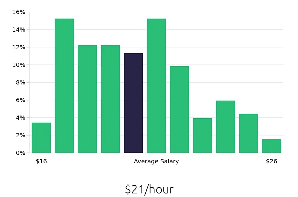 Graph depicting the hourly salary distribution for Dental Assistant jobs in Fontana, CA, showing an average salary of $21 with varying distribution percentages across salary ranges.