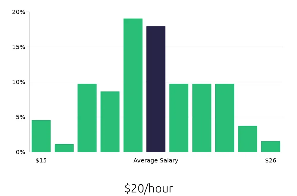 Graph depicting the hourly salary distribution for Dental Assistant jobs in Fort Collins, CO, showing an average salary of $20 with varying distribution percentages across salary ranges.