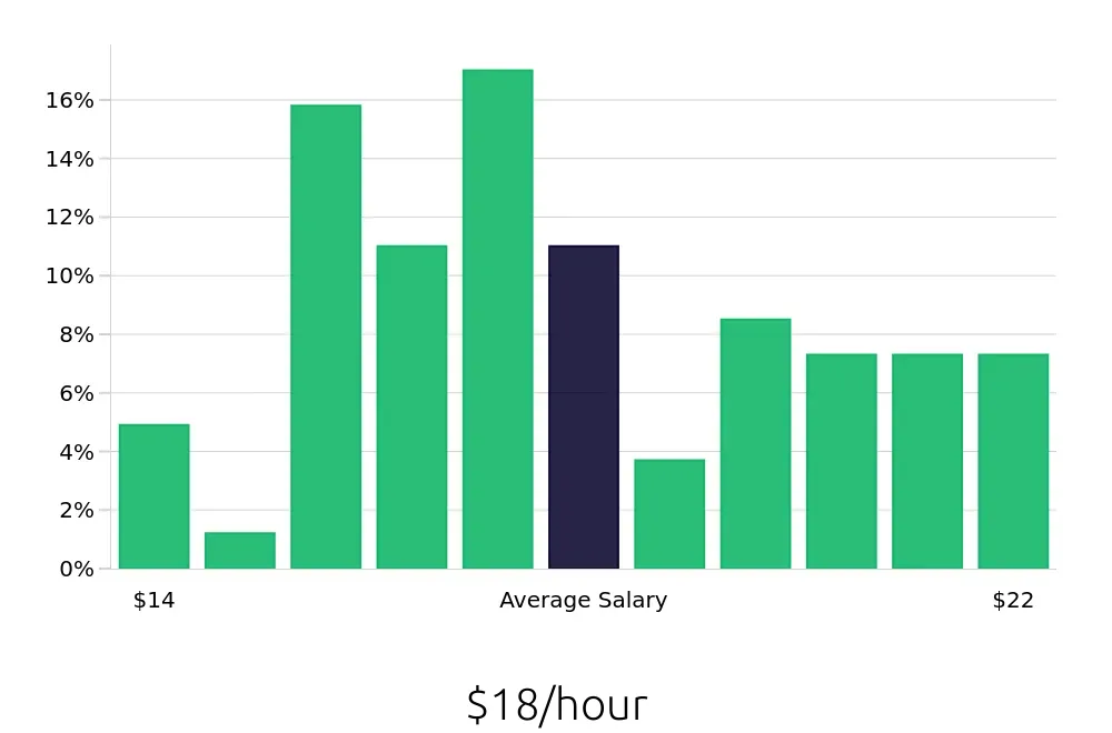 Graph depicting the hourly salary distribution for Dental Assistant jobs in Fort Smith, AR, showing an average salary of $18 with varying distribution percentages across salary ranges.
