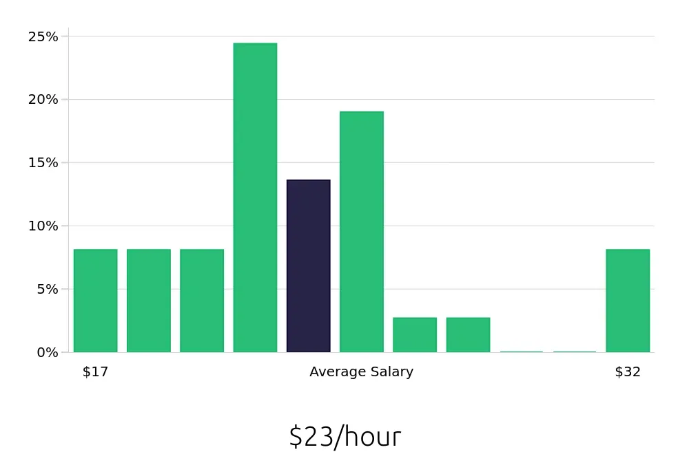Graph depicting the hourly salary distribution for Dental Assistant jobs in Fountain Valley, CA, showing an average salary of $23 with varying distribution percentages across salary ranges.