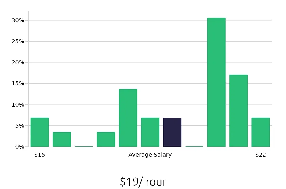Graph depicting the hourly salary distribution for Dental Assistant jobs in Grand Haven, MI, showing an average salary of $19 with varying distribution percentages across salary ranges.
