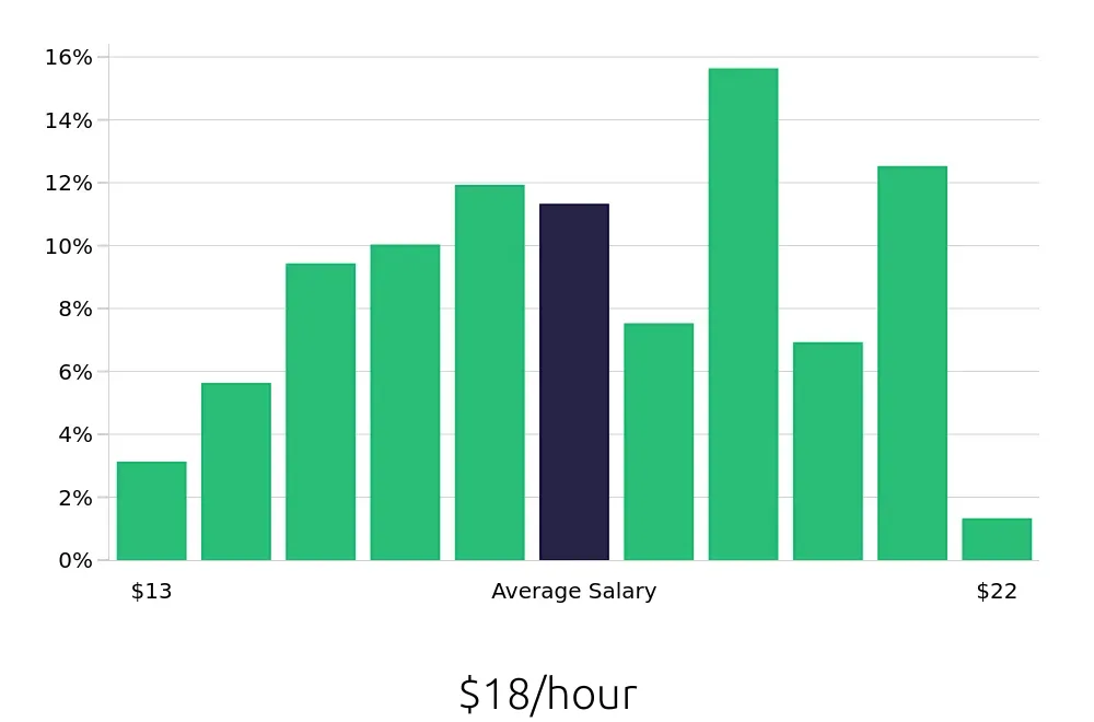 Graph depicting the hourly salary distribution for Dental Assistant jobs in Grand Prairie, TX, showing an average salary of $18 with varying distribution percentages across salary ranges.