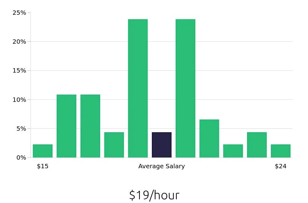 Graph depicting the hourly salary distribution for Dental Assistant jobs in Grandville, MI, showing an average salary of $19 with varying distribution percentages across salary ranges.