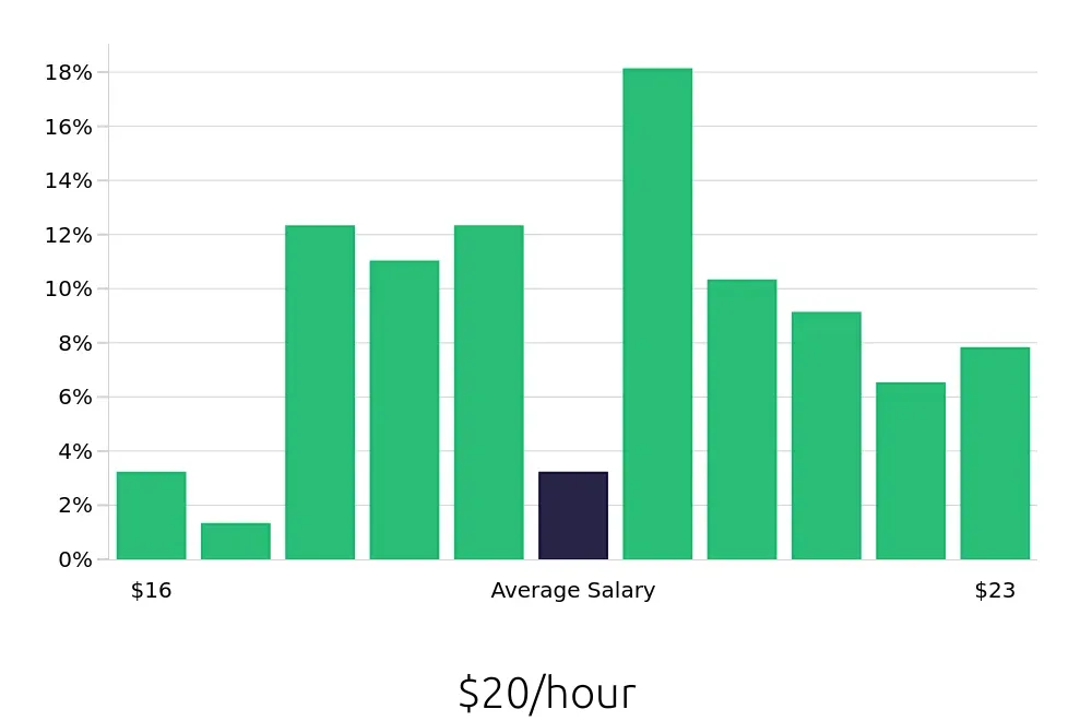 Graph depicting the hourly salary distribution for Dental Assistant jobs in Hagerstown, MD, showing an average salary of $20 with varying distribution percentages across salary ranges.