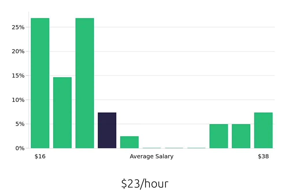 Graph depicting the hourly salary distribution for Dental Assistant jobs in Hamilton, OH, showing an average salary of $23 with varying distribution percentages across salary ranges.