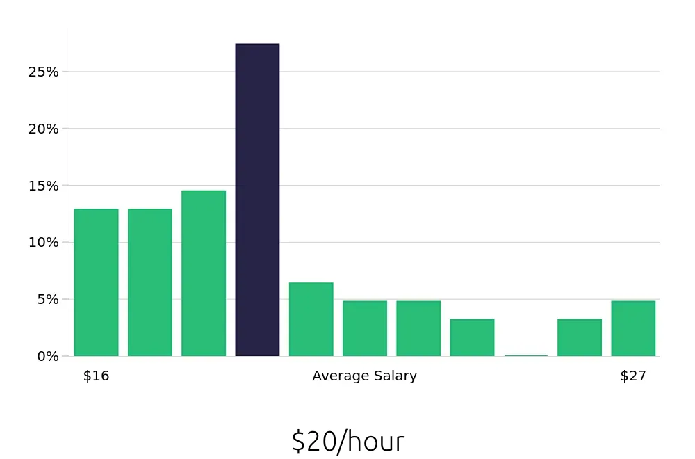 Graph depicting the hourly salary distribution for Dental Assistant jobs in Hanford, CA, showing an average salary of $20 with varying distribution percentages across salary ranges.