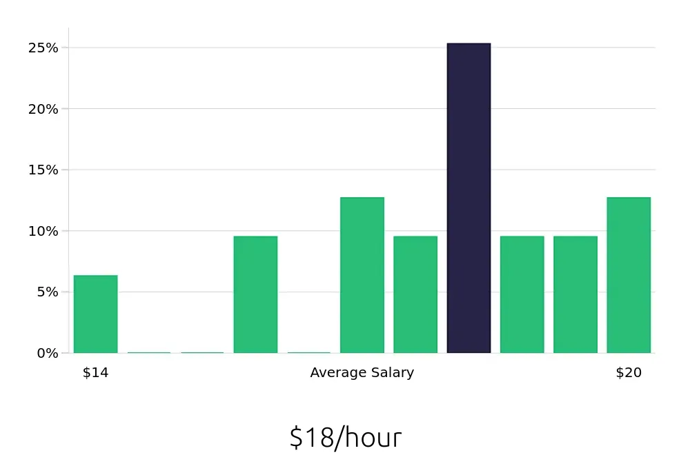 Graph depicting the hourly salary distribution for Dental Assistant jobs in Huber Heights, OH, showing an average salary of $18 with varying distribution percentages across salary ranges.