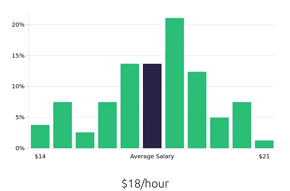 Graph depicting the hourly salary distribution for Dental Assistant jobs in Jackson, TN, showing an average salary of $18 with varying distribution percentages across salary ranges.