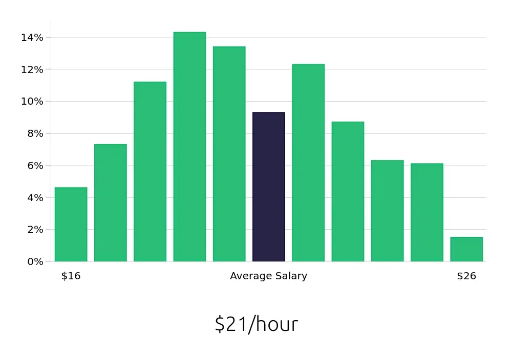 Graph depicting the hourly salary distribution for Dental Assistant jobs in Jacksonville, FL, showing an average salary of $21 with varying distribution percentages across salary ranges.