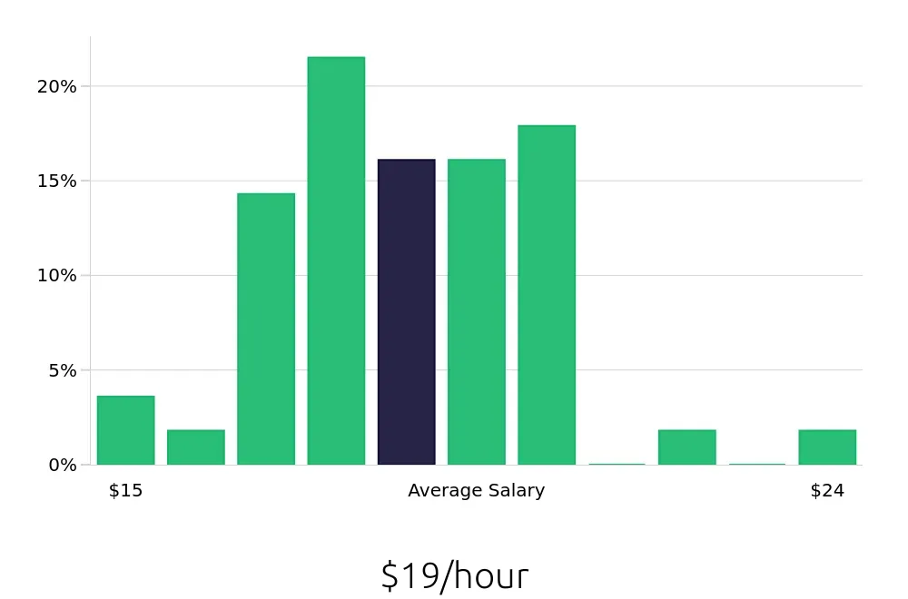 Graph depicting the hourly salary distribution for Dental Assistant jobs in Janesville, WI, showing an average salary of $19 with varying distribution percentages across salary ranges.