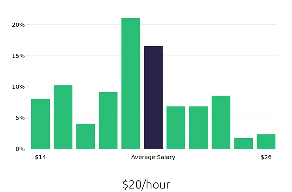 Graph depicting the hourly salary distribution for Dental Assistant jobs in Lansing, MI, showing an average salary of $20 with varying distribution percentages across salary ranges.