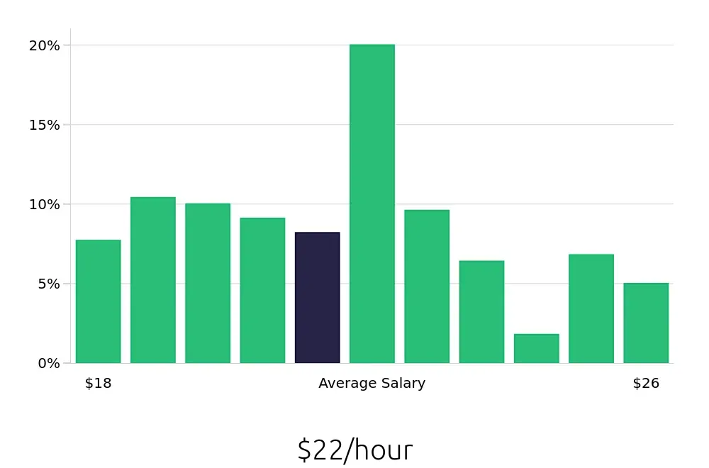 Graph depicting the hourly salary distribution for Dental Assistant jobs in Leesburg, VA, showing an average salary of $22 with varying distribution percentages across salary ranges.