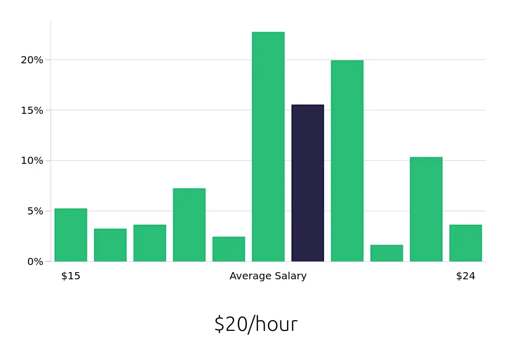 Graph depicting the hourly salary distribution for Dental Assistant jobs in Livonia, MI, showing an average salary of $20 with varying distribution percentages across salary ranges.