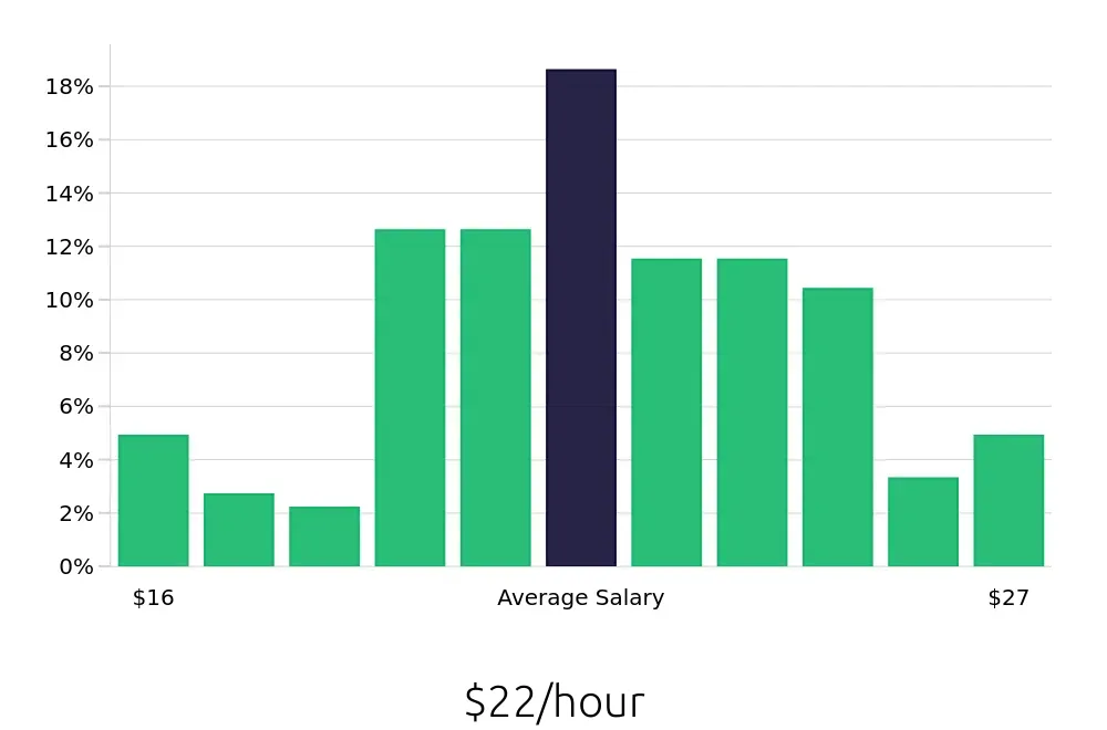 Graph depicting the hourly salary distribution for Dental Assistant jobs in Longmont, CO, showing an average salary of $22 with varying distribution percentages across salary ranges.