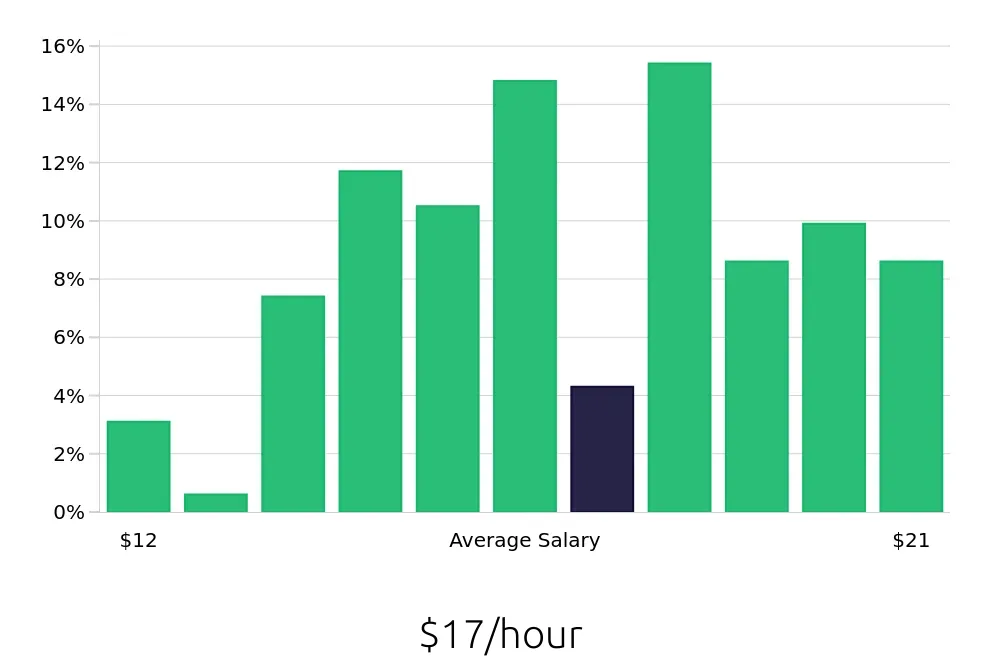 Graph depicting the hourly salary distribution for Dental Assistant jobs in Longview, TX, showing an average salary of $17 with varying distribution percentages across salary ranges.