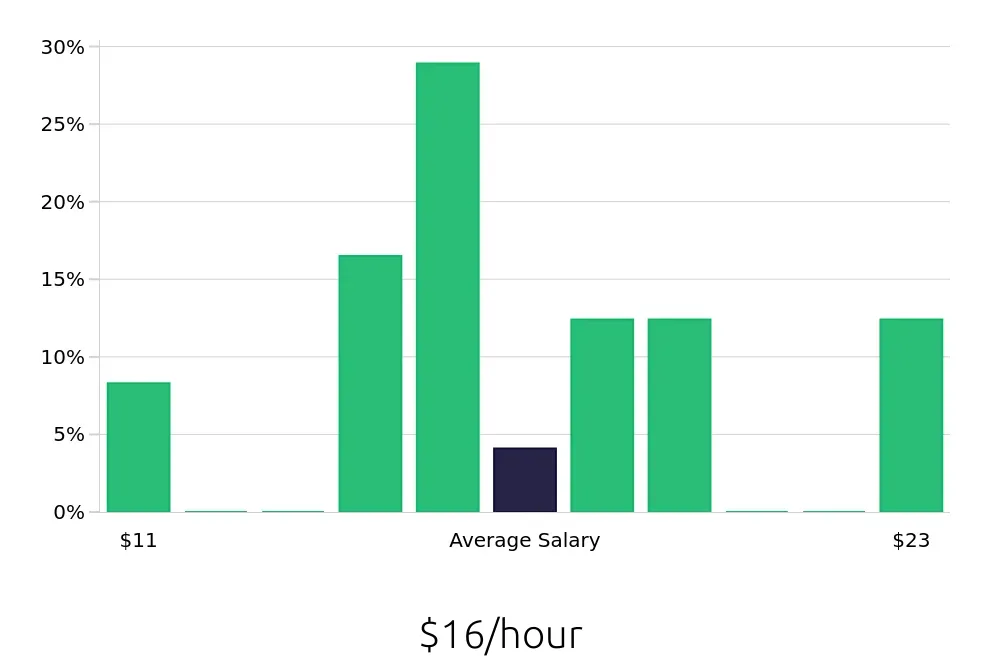 Graph depicting the hourly salary distribution for Dental Assistant jobs in Lumberton, NC, showing an average salary of $16 with varying distribution percentages across salary ranges.