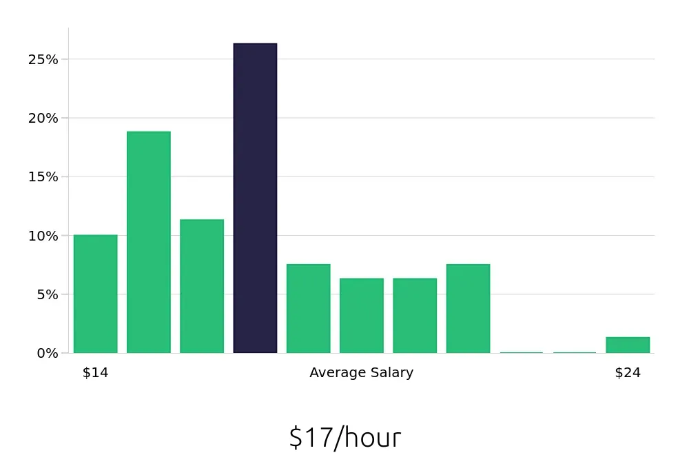 Graph depicting the hourly salary distribution for Dental Assistant jobs in Lynchburg, VA, showing an average salary of $17 with varying distribution percentages across salary ranges.