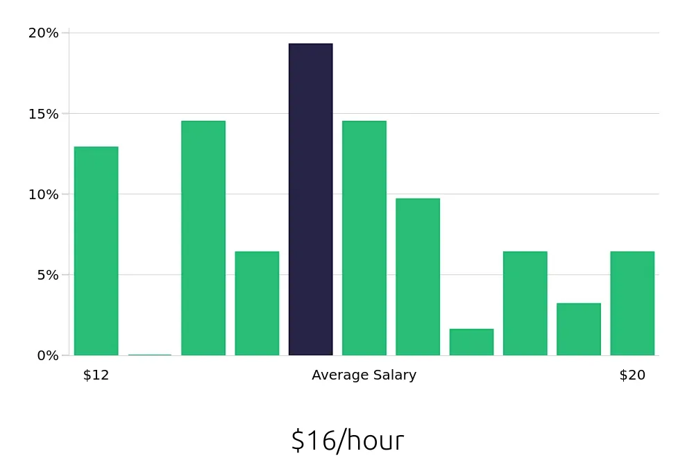 Graph depicting the hourly salary distribution for Dental Assistant jobs in Mandeville, LA, showing an average salary of $16 with varying distribution percentages across salary ranges.