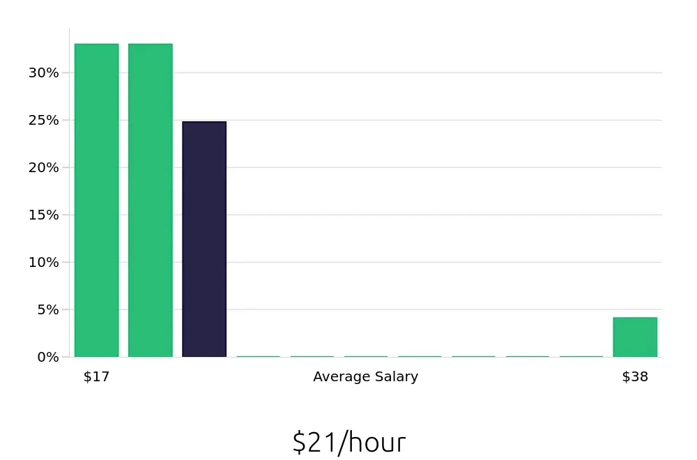 Graph depicting the hourly salary distribution for Dental Assistant jobs in Middletown, OH, showing an average salary of $21 with varying distribution percentages across salary ranges.