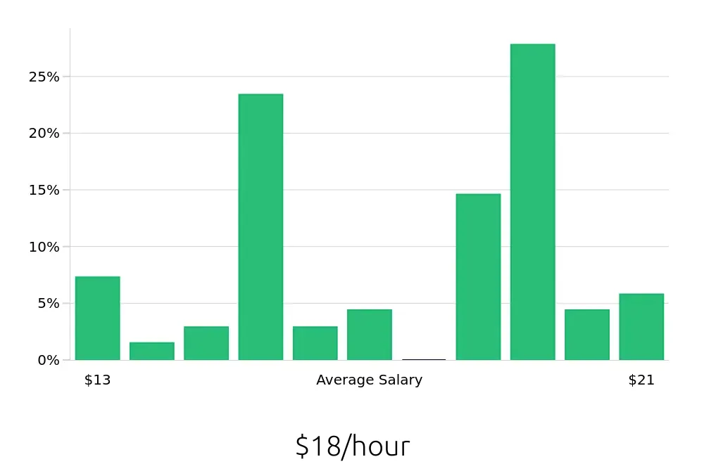 Graph depicting the hourly salary distribution for Dental Assistant jobs in Midwest City, OK, showing an average salary of $18 with varying distribution percentages across salary ranges.