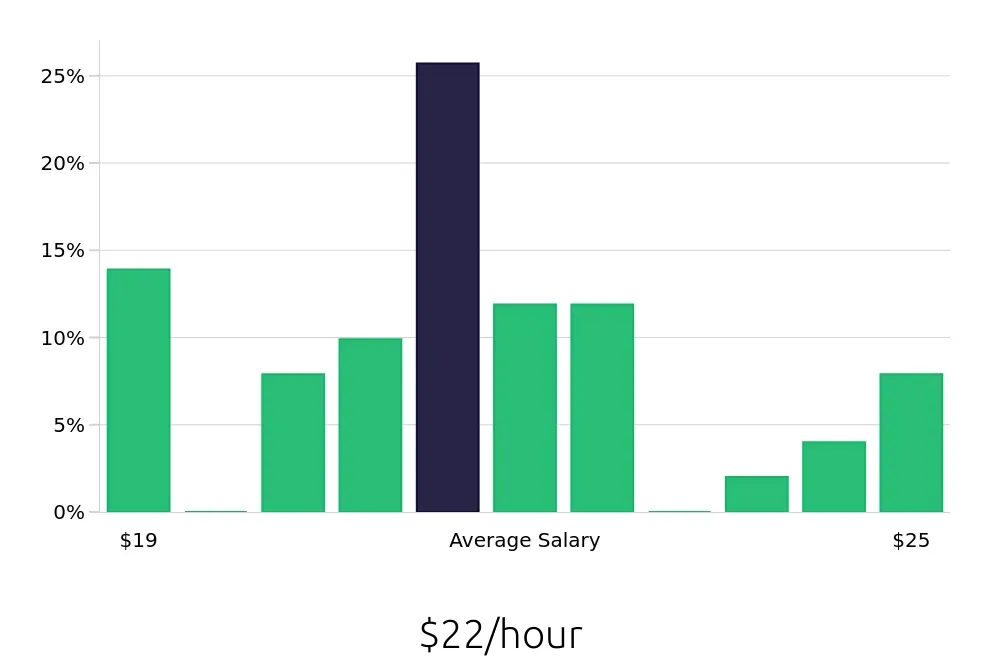 Graph depicting the hourly salary distribution for Dental Assistant jobs in Milford, CT, showing an average salary of $22 with varying distribution percentages across salary ranges.
