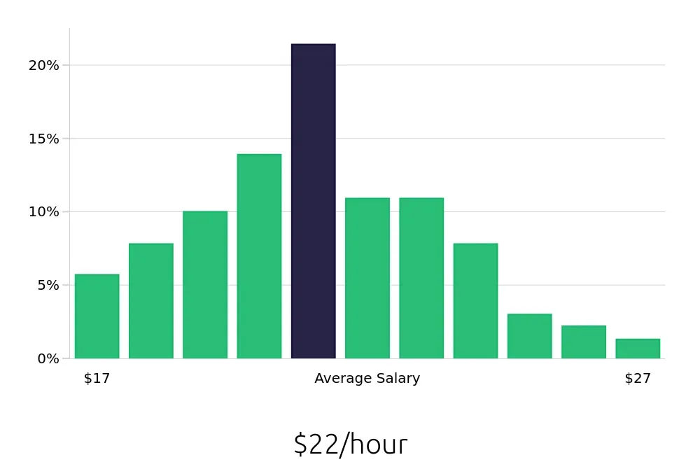 Graph depicting the hourly salary distribution for Dental Assistant jobs in Modesto, CA, showing an average salary of $22 with varying distribution percentages across salary ranges.