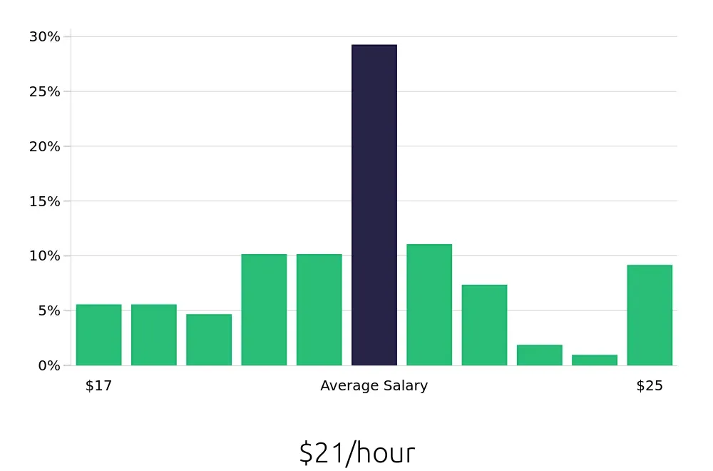 Graph depicting the hourly salary distribution for Dental Assistant jobs in Moreno Valley, CA, showing an average salary of $21 with varying distribution percentages across salary ranges.