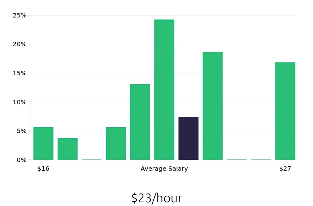 Graph depicting the hourly salary distribution for Dental Assistant jobs in Mount Kisco, NY, showing an average salary of $23 with varying distribution percentages across salary ranges.