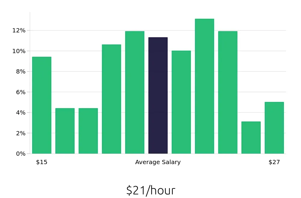 Graph depicting the hourly salary distribution for Dental Assistant jobs in Mount Pleasant, SC, showing an average salary of $21 with varying distribution percentages across salary ranges.
