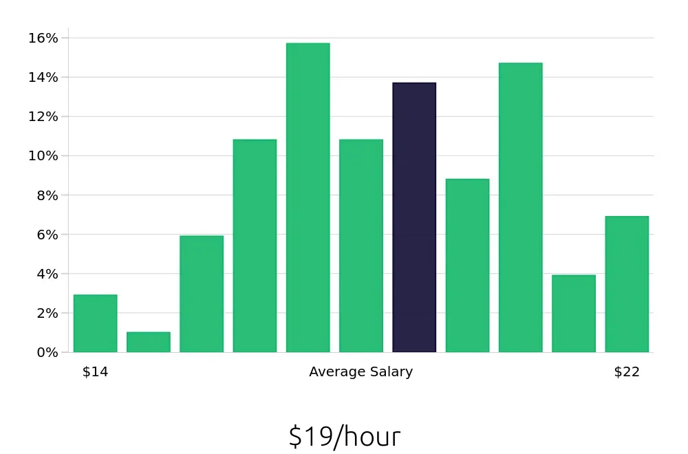 Graph depicting the hourly salary distribution for Dental Assistant jobs in Nampa, ID, showing an average salary of $19 with varying distribution percentages across salary ranges.